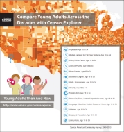 Compare Young Adults Across the Decades with Census Explorer